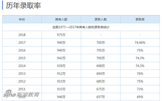 中国大学历年录取率（含专科、高职）