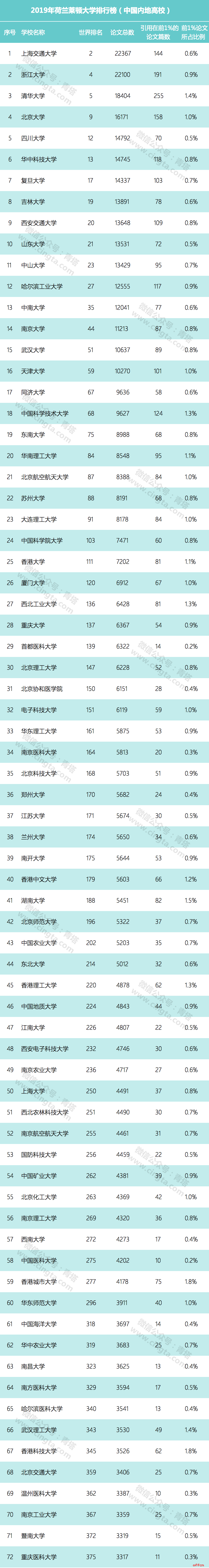 荷兰莱顿大学2019年世界大学排行榜中国内地高校排名公布